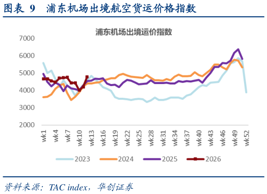 各位网友请教一下浦东机场出境航空货运价格指数