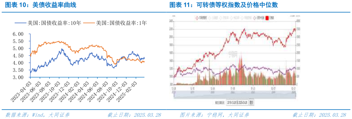想问下各位网友美债收益率曲线可转债等权指数及价格中位数