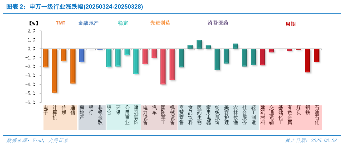 谁能回答申万一级行业涨跌幅20250324-20250328