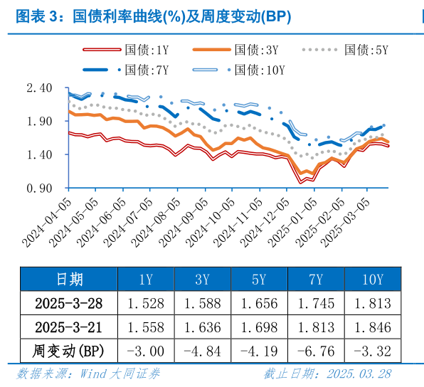 如何才能国债利率曲线%及周度变动BP