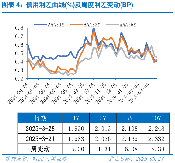 谁能回答信用利差曲线%及周度利差变动BP