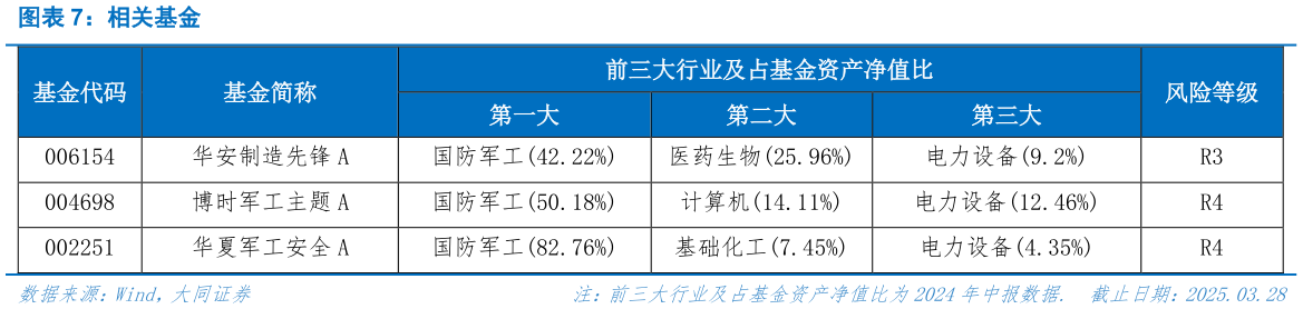 一起讨论下相关基金