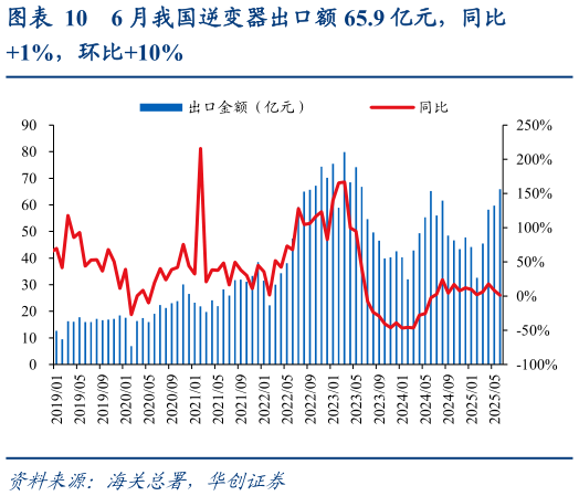 如何了解6 月我国逆变器出口额 65.9 亿元，同比