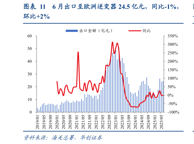 你知道6 月出口至欧洲逆变器 24.5 亿元，同比-1%，