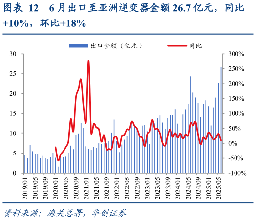 谁知道6 月出口至亚洲逆变器金额 26.7 亿元，同比