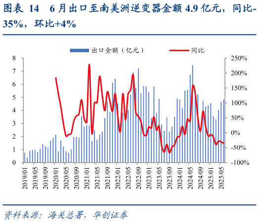 如何解释6 月出口至南美洲逆变器金额 4.9 亿元，同比-