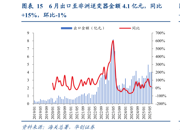 想问下各位网友6 月出口至非洲逆变器金额 4.1 亿元，同比