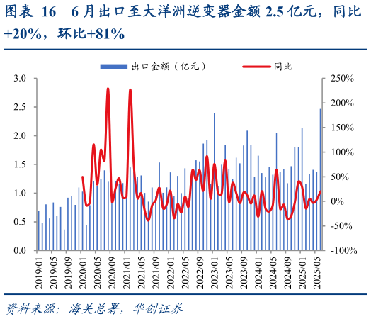 你知道6 月出口至大洋洲逆变器金额 2.5 亿元，同比