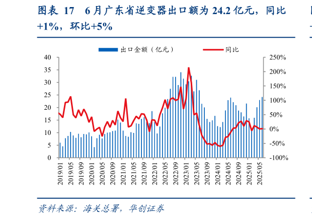 想问下各位网友6 月广东省逆变器出口额为 24.2 亿元，同比