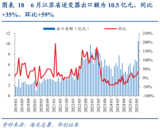 你知道6 月江苏省逆变器出口额为 10.5 亿元，同比