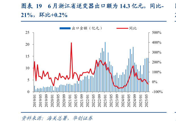 如何了解6 月浙江省逆变器出口额为 14.3 亿元，同比-