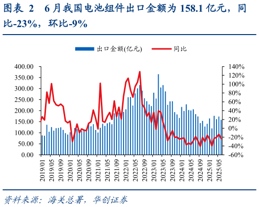如何才能6 月我国电池组件出口金额为 158.1 亿元，同