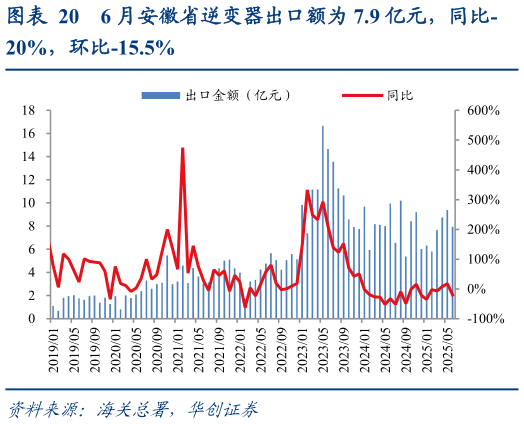 各位网友请教一下6 月安徽省逆变器出口额为 7.9 亿元，同比-