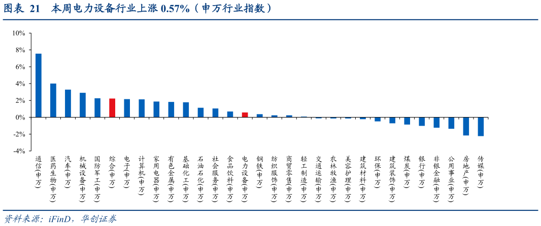 谁能回答本周电力设备行业上涨 0.57%（申万行业指数）