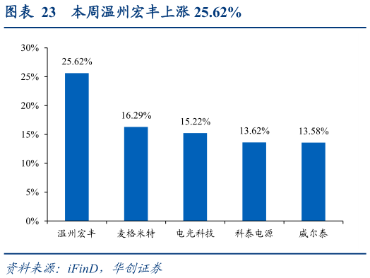 如何了解本周温州宏丰上涨 25.62%