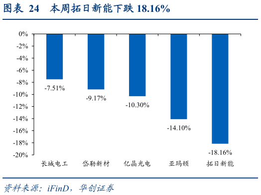 如何解释本周拓日新能下跌 18.16%