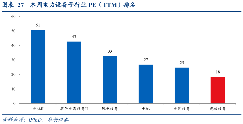 谁能回答本周电力设备子行业 PE（TTM）排名