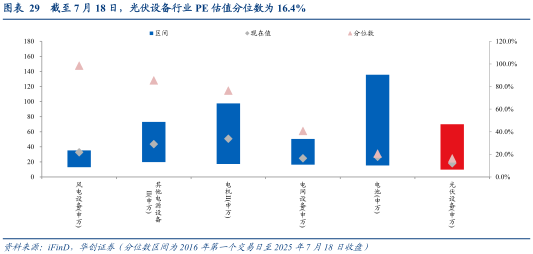 如何了解截至 7 月 18 日，光伏设备行业 PE 估值分位数为 16.4%