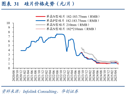 想问下各位网友硅片价格走势（元片）