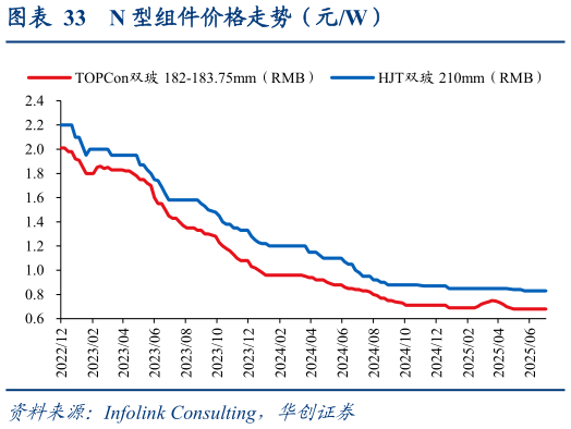如何了解N 型组件价格走势（元W）