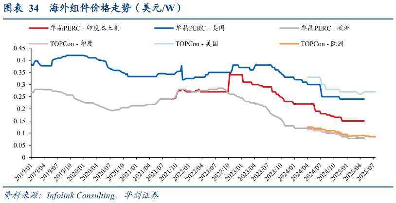 各位网友请教一下海外组件价格走势（美元W）