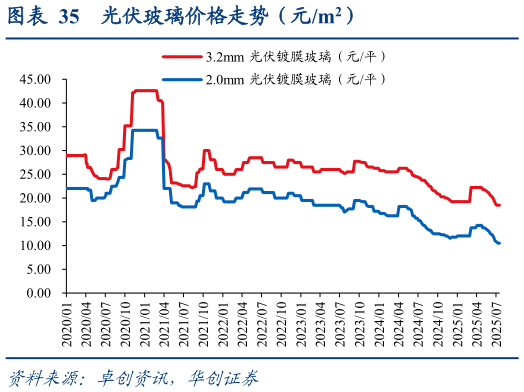 咨询下各位光伏玻璃价格走势（元m2）