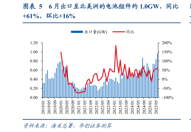 我想了解一下6 月出口至北美洲的电池组件约 1.0GW，同比