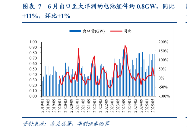 如何看待6 月出口至大洋洲的电池组件约 0.8GW，同比