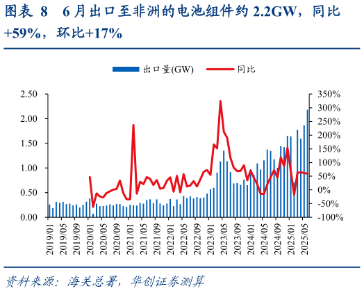 请问一下6 月出口至非洲的电池组件约 2.2GW，同比