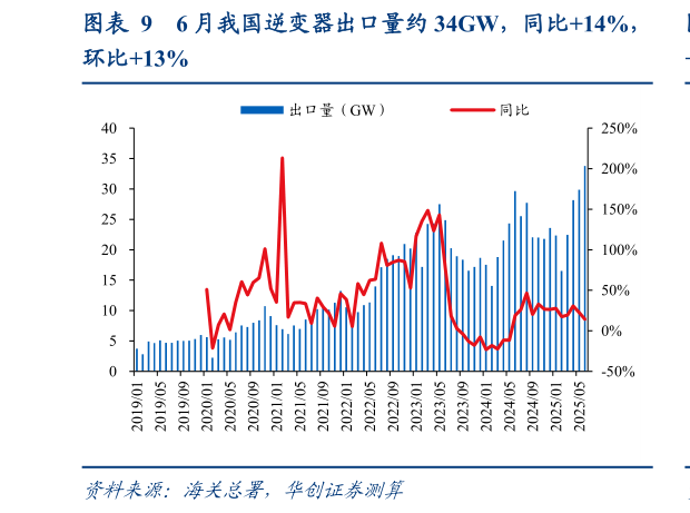 怎样理解6 月我国逆变器出口量约 34GW，同比14%，
