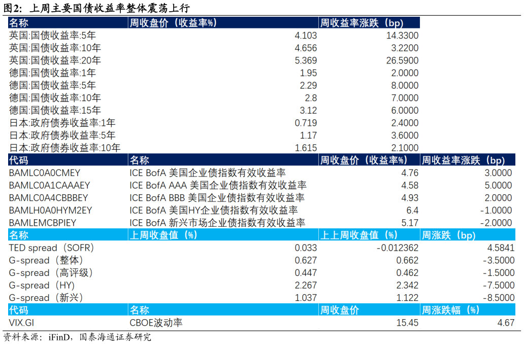 咨询大家上周主要国债收益率整体震荡上行