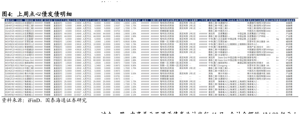如何才能上周点心债发债明细