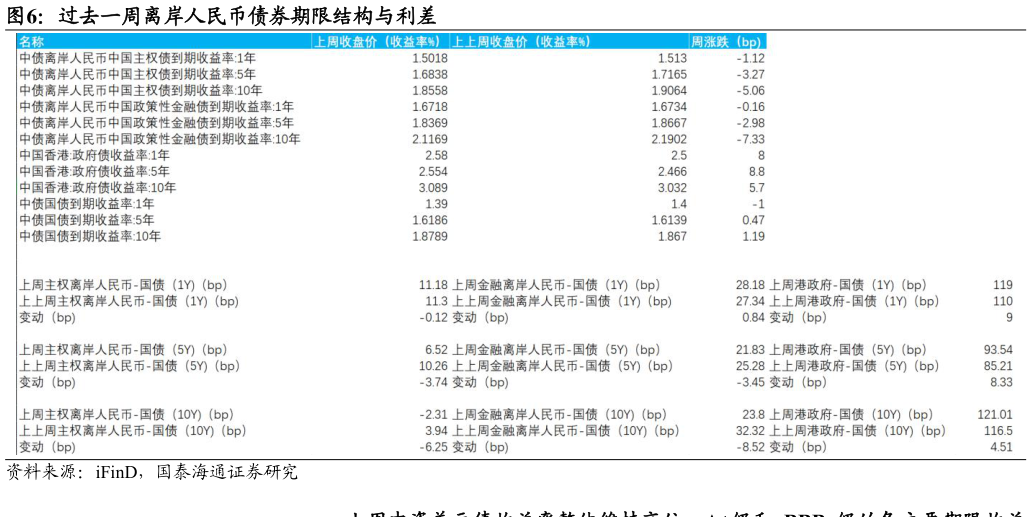 咨询大家过去一周离岸人民币债券期限结构与利差