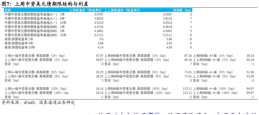 谁能回答上周中资美元债期限结构与利差