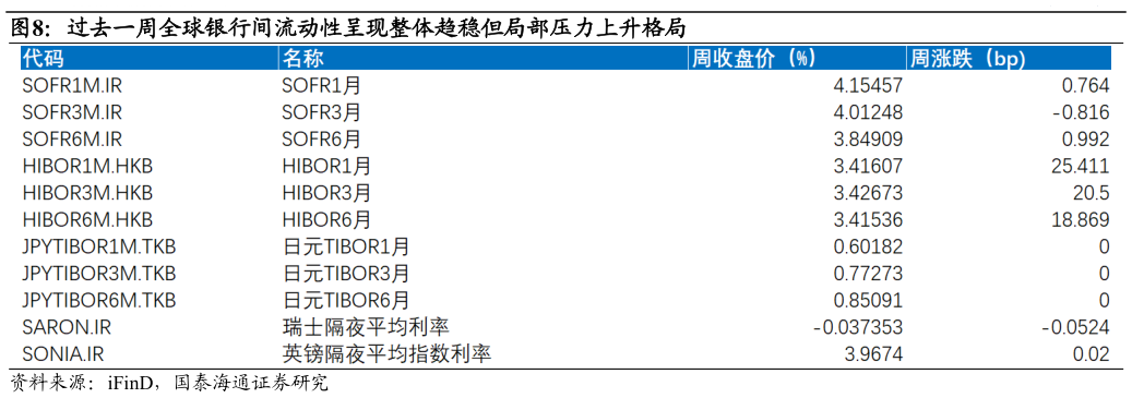 咨询大家过去一周全球银行间流动性呈现整体趋稳但局部压力上升格局