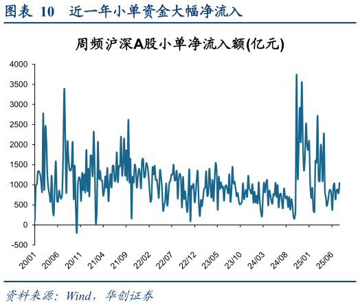 想关注一下近一年小单资金大幅净流入
