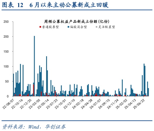 一起讨论下6 月以来主动公募新成立回暖