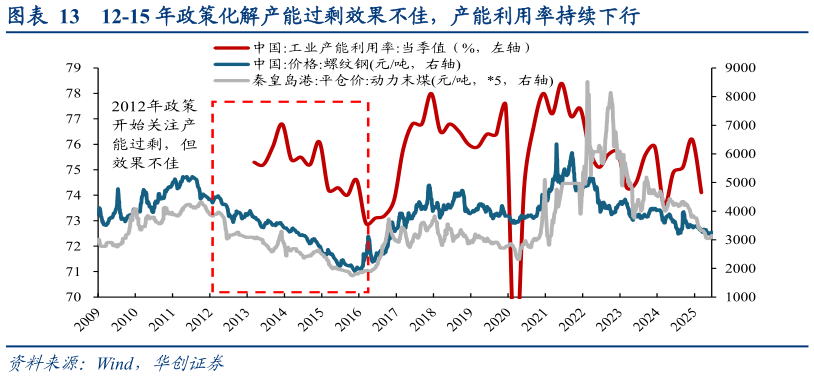 如何才能12-15 年政策化解产能过剩效果不佳，产能利用率持续下行