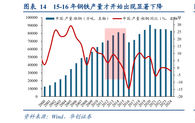 请问一下15-16 年钢铁产量才开始出现显著下降