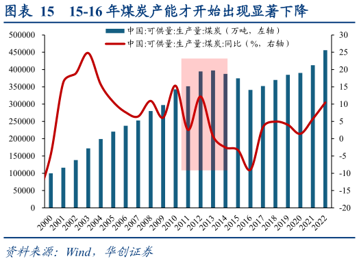 咨询下各位15-16 年煤炭产能才开始出现显著下降