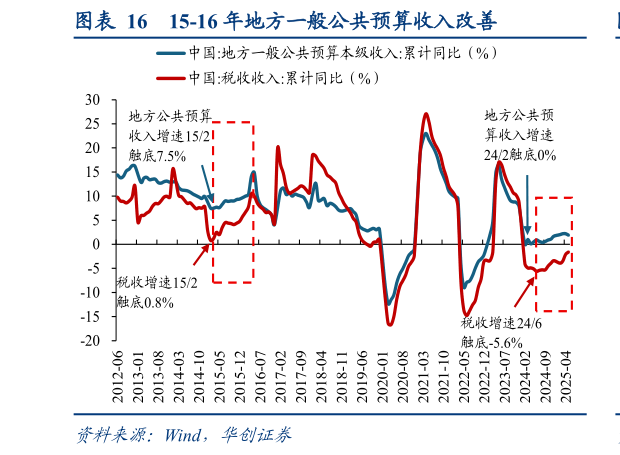 想关注一下15-16 年地方一般公共预算收入改善
