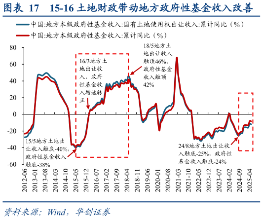 想关注一下15-16 土地财政带动地方政府性基金收入改善