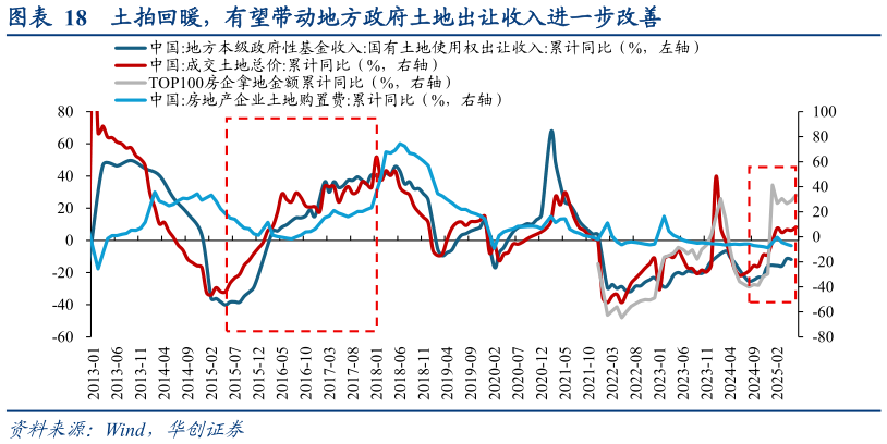 怎样理解土拍回暖，有望带动地方政府土地出让收入进一步改善