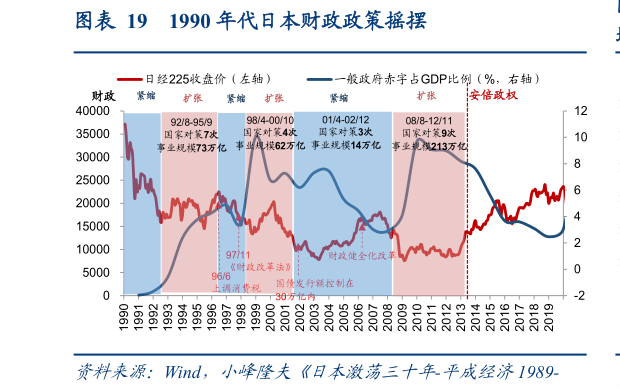 谁能回答1990 年代日本财政政策摇摆