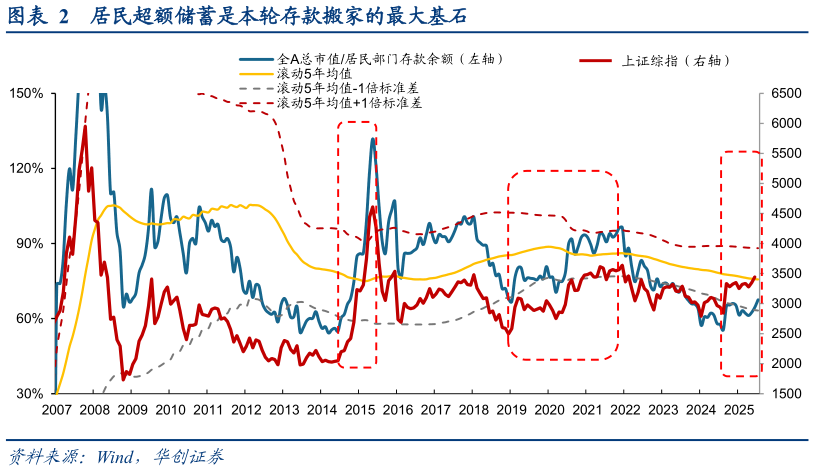 谁知道居民超额储蓄是本轮存款搬家的最大基石