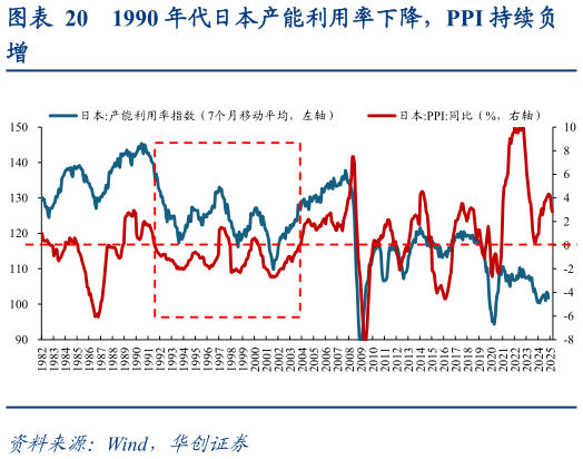 请问一下1990 年代日本产能利用率下降，PPI 持续负
