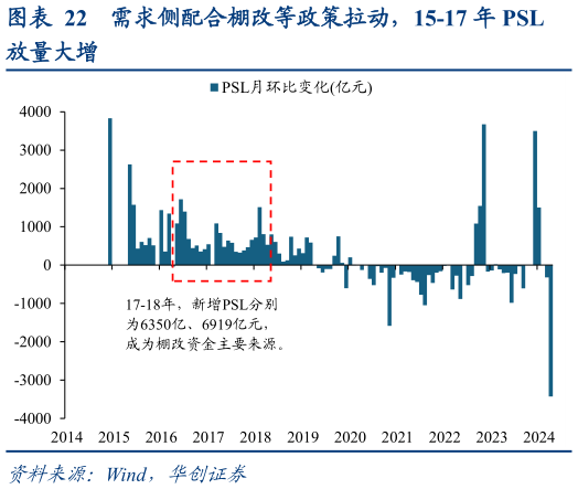 谁能回答需求侧配合棚改等政策拉动，15-17 年 PSL