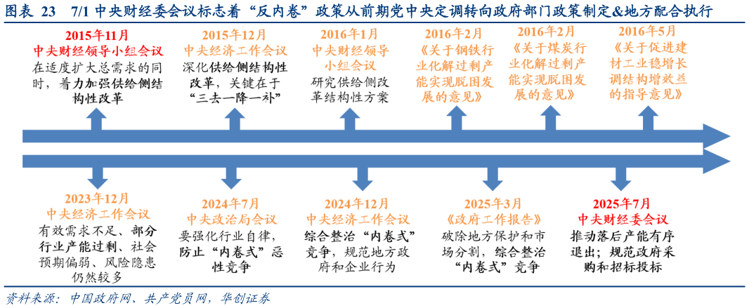 一起讨论下71 中央财经委会议标志着“反内卷”政策从前期党中央定调转向政府部门政策制定地方配合执行