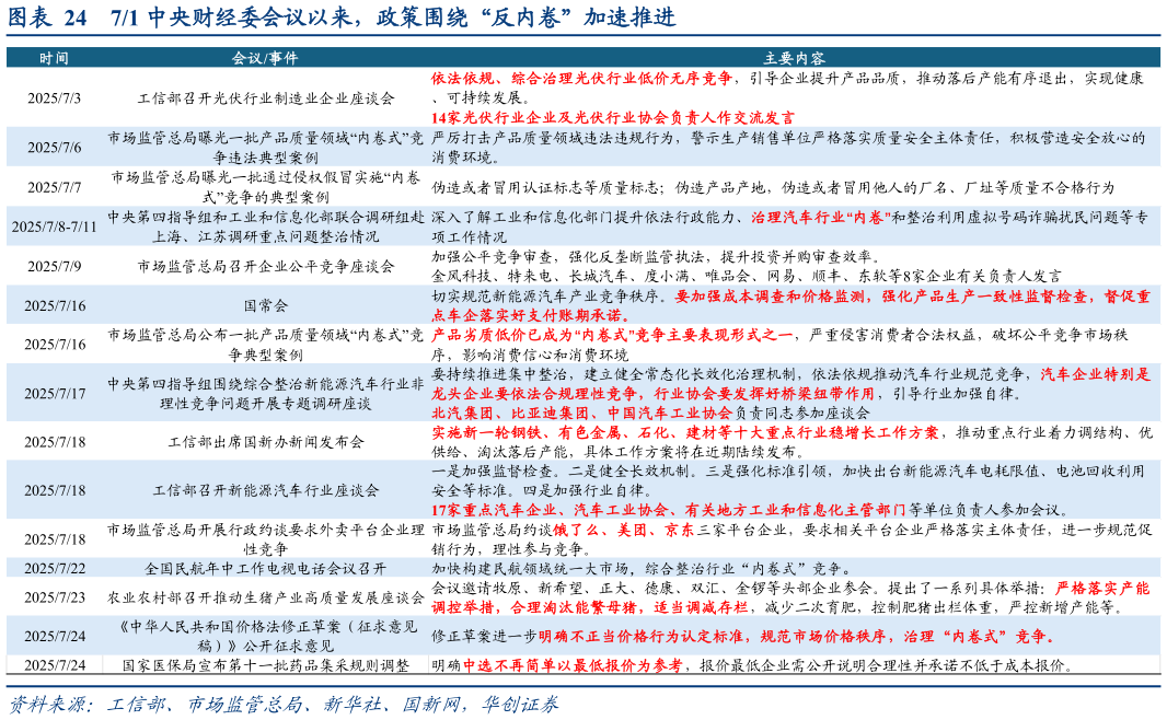 各位网友请教一下71 中央财经委会议以来，政策围绕“反内卷”加速推进