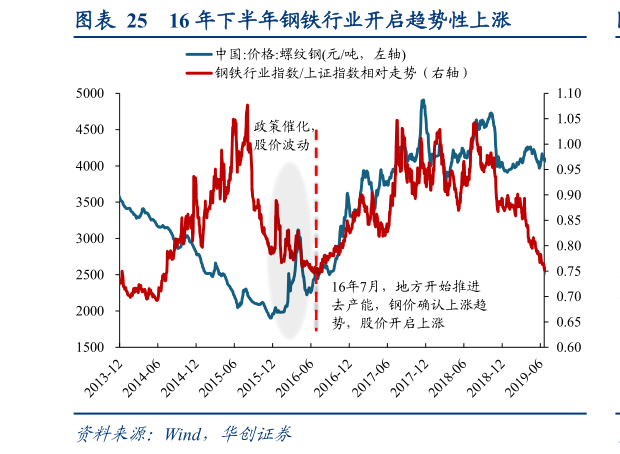 我想了解一下16 年下半年钢铁行业开启趋势性上涨